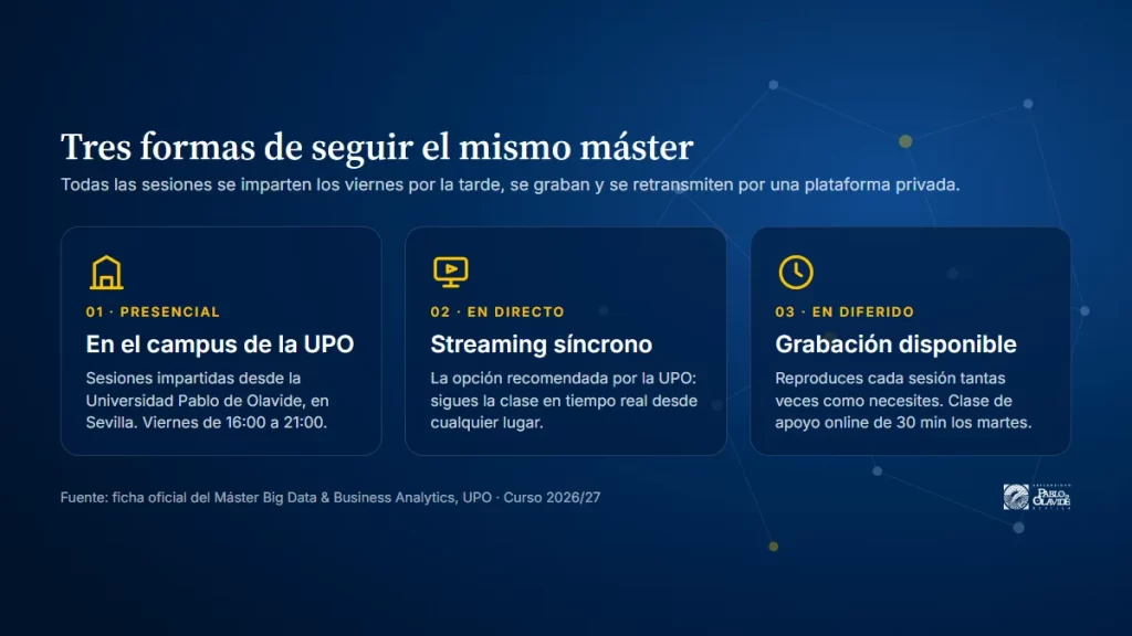 Infografía con las tres formas de seguir el máster: presencial en el campus de la UPO los viernes de 16:00 a 21:00, en directo por streaming síncrono y en diferido con la grabación de cada sesión y clase de apoyo online de 30 minutos los martes.